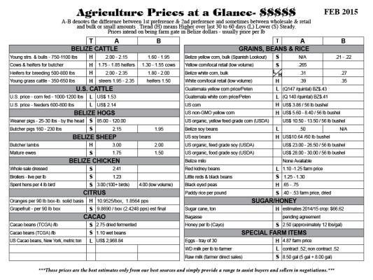 Ag Report Belize | Agriculture Prices - Issue 27 - Feb 2015 (Image)