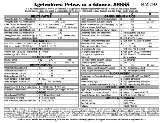 Ag Report Belize | Agriculture Prices - Issue 28 - May 2015 (Image)