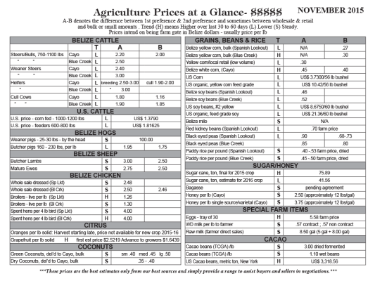 Ag Report Belize | Agriculture Prices - Nov 2015 (Image)