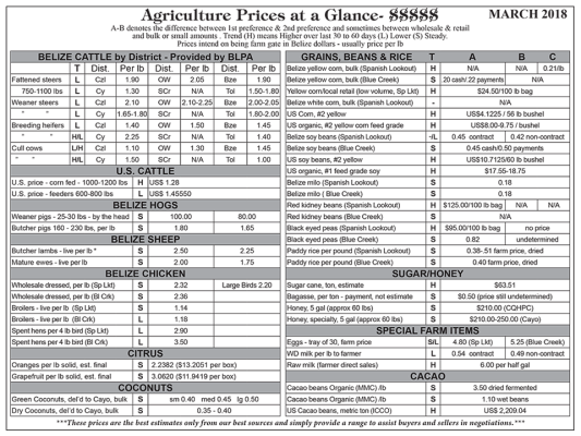 Ag Report Belize | Agriculture Prices - Mar 2018 (Image)
