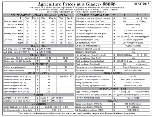 Ag Report Belize | Agriculture Prices - May 2018 (Image)