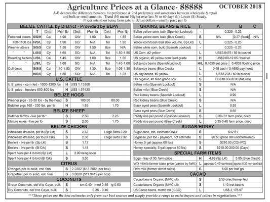 Ag Report Belize | Agriculture Prices - Oct 2018 (Image)